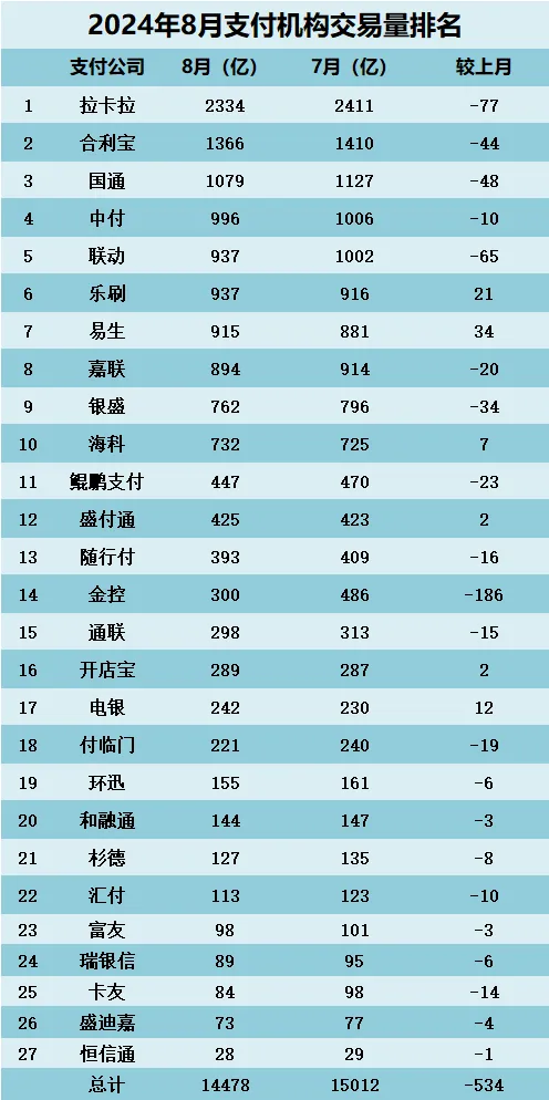 2024年8月支付公司交易量排名！